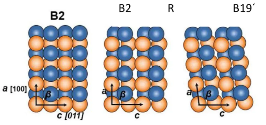 Figura  2.  Estruturas  atômicas  das  fases  cubica  B2,  ortorrômbica  R,  e  monoclínica  B19´