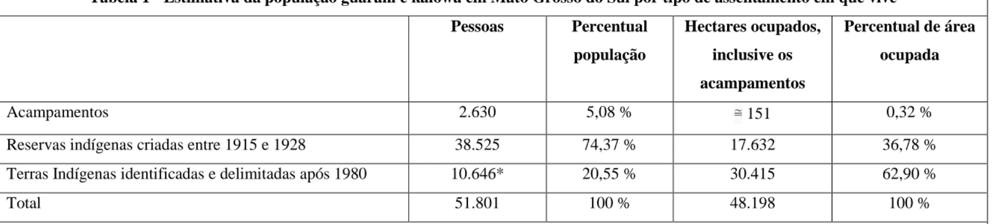 Tabela 1 - Estimativa da população guarani e kaiowá em Mato Grosso do Sul por tipo de assentamento em que vive  Pessoas  Percentual  população  Hectares ocupados, inclusive os  acampamentos  Percentual de área ocupada  Acampamentos  2.630  5,08 %  ≅  151  