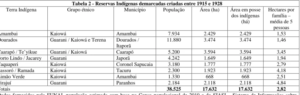 Tabela 2 - Reservas Indígenas demarcadas criadas entre 1915 e 1928 