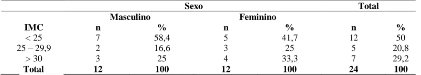 Tabela 1- Percentual de crianças com excesso de peso (IMC com percentis ≥ 85), no conjunto da população  infantil (cinco a dez anos) da associação de corredores de rua – região noroeste, Paranavaí-Pr, 2019