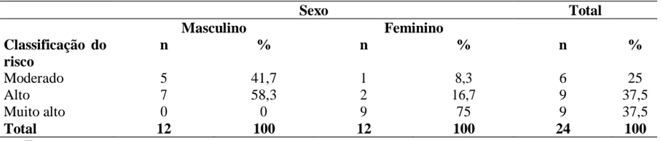 Tabela  2  -  Classificação  de  risco  para  síndrome  metabólica  baseado  na  Relação  Cintura  Quadril,  por  sexo,  Paranavaí-Pr, 2019