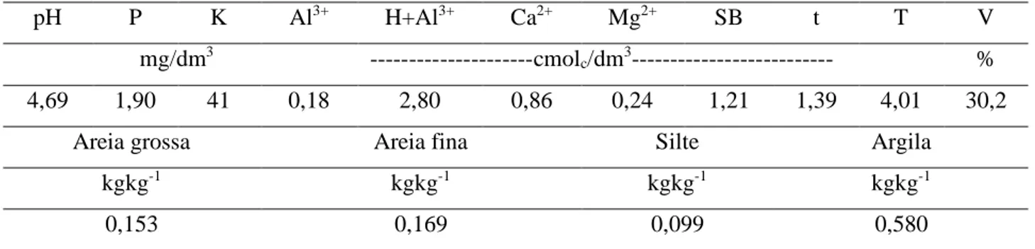 Tabela 1.  Análise química e física do solo 