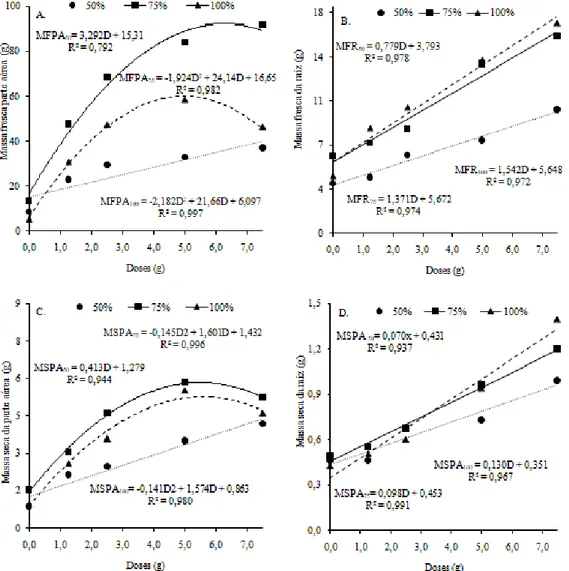 Figura 2. Massa fresca da parte aérea (A), massa fresca da raiz (B), massa seca da parte da aérea (C)  e  massa  seca  da  raiz  (D)  da  calêndula  em  função  dos  percentuais  de  umidade  no  solo  e  doses  de  hidrogel