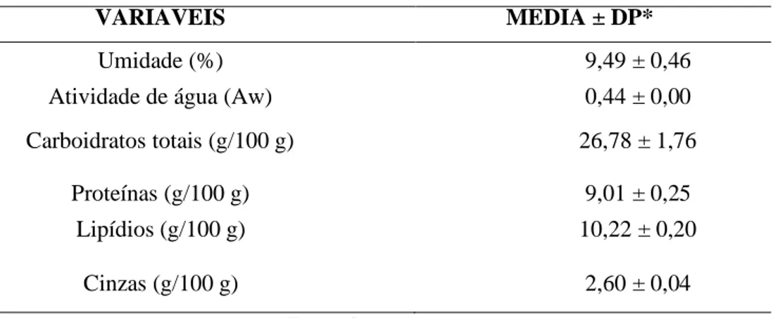 Tabela 1 - Características físico-químicas, compostos fenólicos e atividade antioxidante da  farinha de resíduo de uva oriundo da produção de suco com um corte de 75% de Isabel 