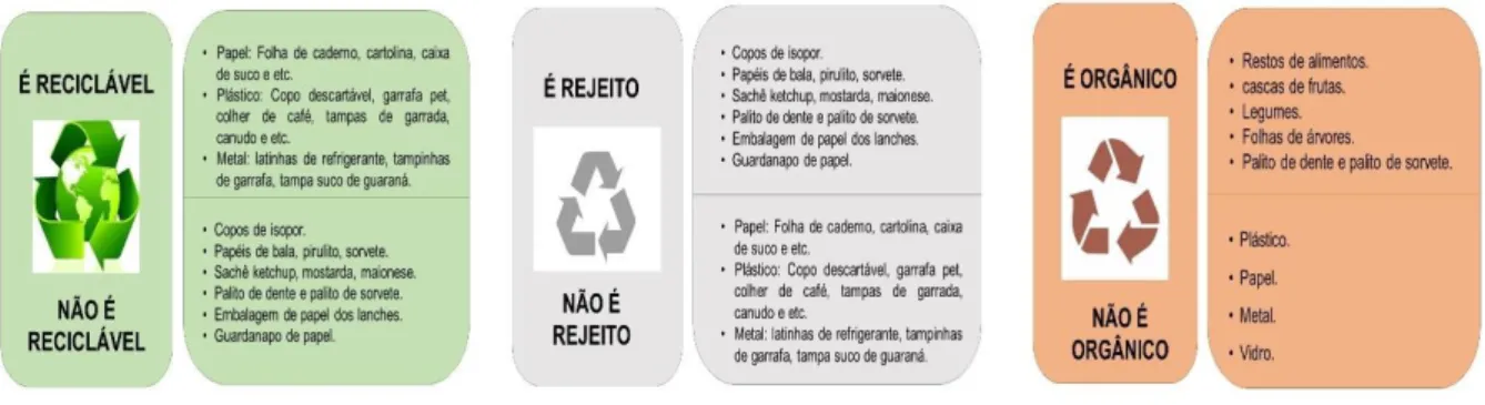 Figura 4 – cartaz informativo para o melhor descarte dos resíduos sólidos do campus. 