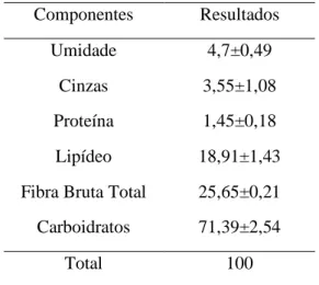 Tabela 2 - Composição centesimal da casca da pupunha 