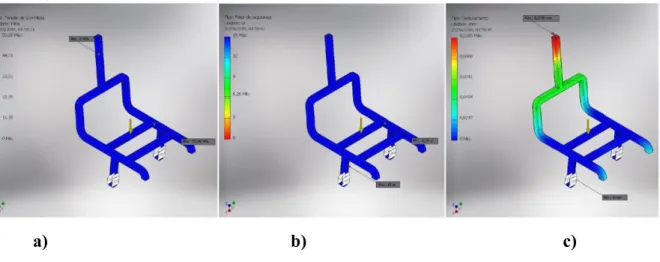 Figura 3 – Simulação do protótipo, assento. a) Tensão de Von Mises no assento; b) Fator de segurança no  assento; c) Deslocamento no assento