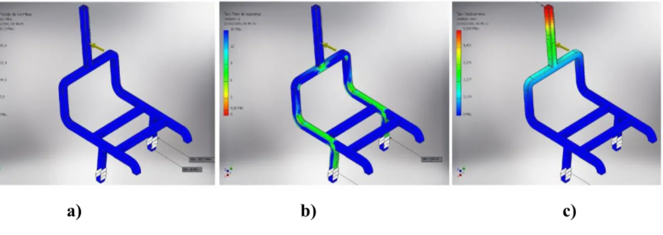 Figura 4 – Ensaio de carga estática no encosto. a) Tensão de Von Mises no encosto;  b) Fator de segurança no  encosto; c) Deslocamento no encosto