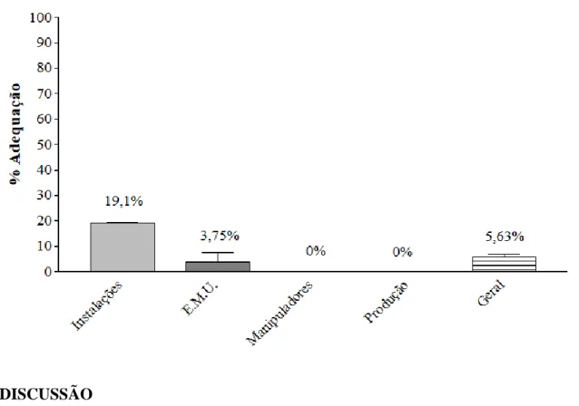 Gráfico 1. Percentual de adequação das boas práticas de fabricação por categoria avaliada e global