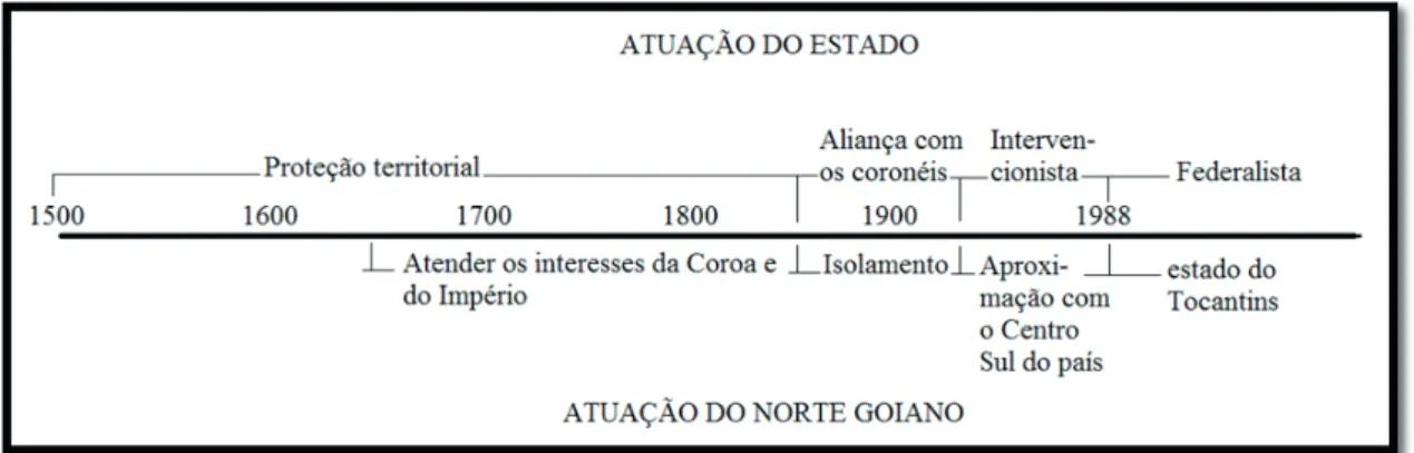 Figura 3. A atuação do Estado e das lideranças políticas do norte de Goiás.