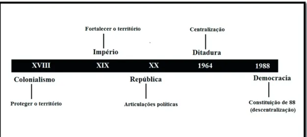 Figura 1. As formas a atuação do Estado (séc. XVIII – 1988).