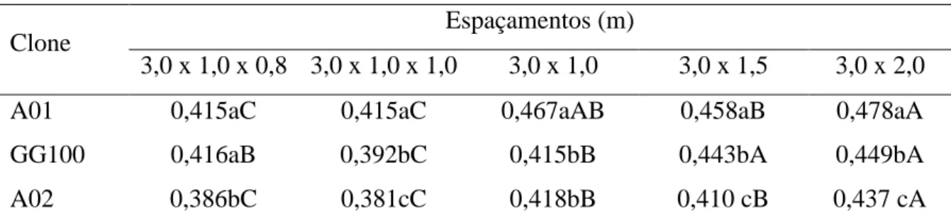 Tabela 1. Densidade básica média da madeira (g cm -3 ) de clones de E. urophylla x E. grandis plantados em  diferentes espaçamentos (metros), aos 35 meses de idade, em Serranópolis, GO 