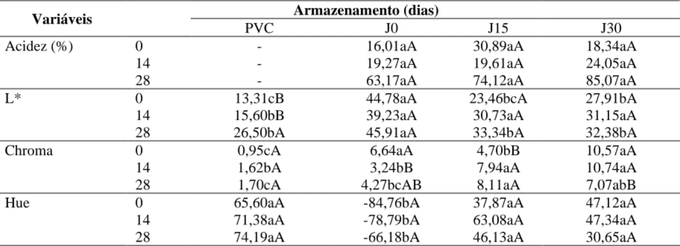 Tabela 4. Acidez (%) e análise colorimétrica dos biofilmes estocados sob refrigeração por 28 dias
