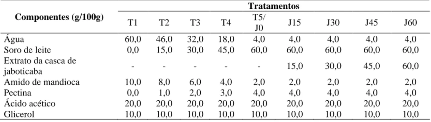 Tabela 1. Formulações de biofilmes com e sem adição de extrato da casca de jaboticaba