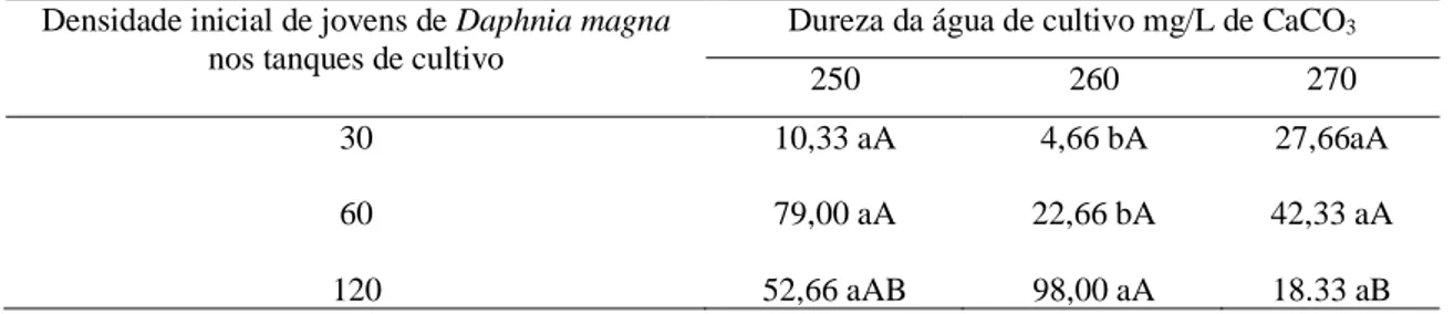 Tabela 3. Desdobramento dos graus de liberdade dos fatores na produção de ovos de resistência de Dapfnia magna a  três densidades de cultivo e três concentrações de dureza da água de cultivo 