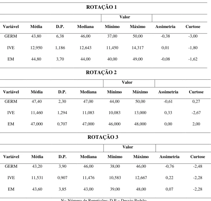 Tabela 1: Análise estatística descritiva dos dados de germinação, emergência e velocidade de emergência