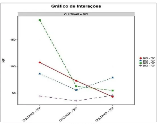 Figura 1: Gráfico de interações do número de folhas – Bio. x Cultivar 