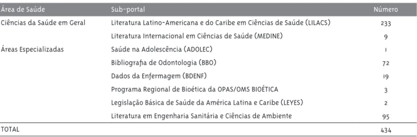 Tabela 1 - Quantificação da produção científica brasileira sobre Biossegurança na área de saúde, realizada no  Portal Biblioteca Virtual em Saúde, por área e em diferentes sub-portais