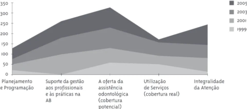 Figura 1 - Comparação da representação das dimensões analisadas segundo os momentos do período do estudo,  1999-2006, Fortaleza, Ceará