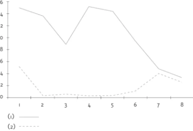 Figura 2 - Comportamento temporal dos indicadores 