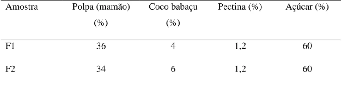 Tabela 1 – Formulação das geleias de mamão e coco babaçu  Amostra  Polpa (mamão) 