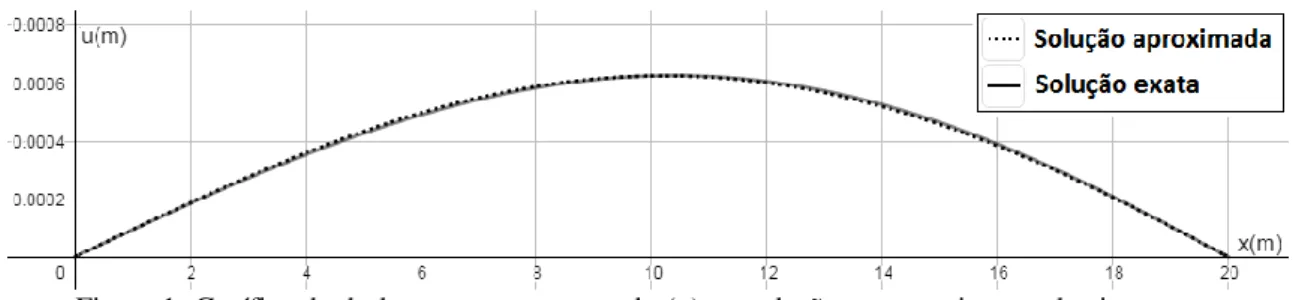Figura 1- Gra´fico do deslocamento transversal u(x) em relação ao comprimento da viga 