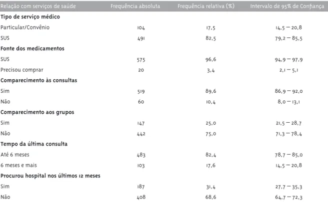Tabela 3 - Número, proporção (%) e respectivos intervalos de 95% de confiança das pessoas com HAS segundo ca- ca-racterísticas relativas à assistência prestada por serviços de saúde, atendidas em unidades da ESF, Blumenau-SC*