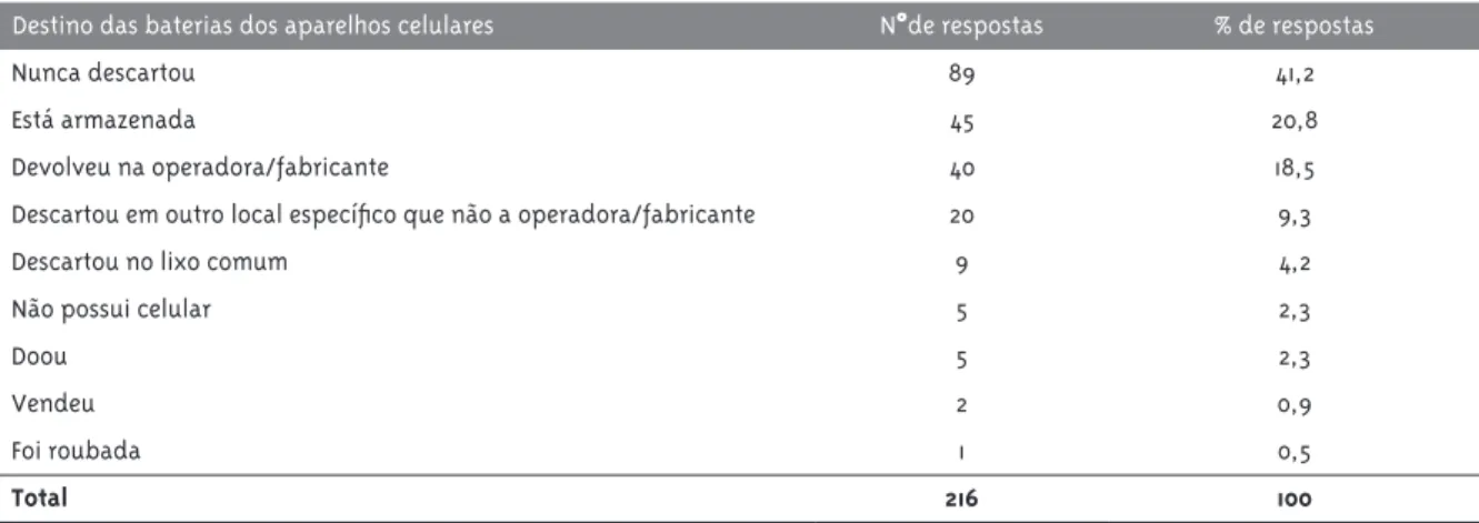 Tabela 4 - Número e proporção (%) das respostas referentes à destinação dada às baterias dos aparelho celular,  São Paulo, 2009