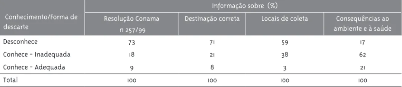 Tabela 5 - Proporção de participantes (%) segundo sua opinião sobre acesso à informação, São Paulo, 2009