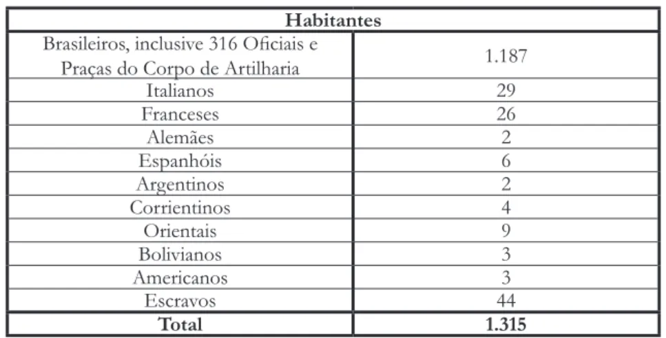 Tabela 3: População de Albuquerque em 1861 Habitantes
