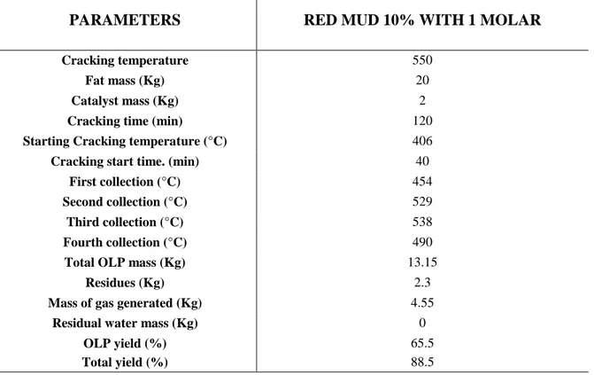 Table 01. Operational and process parameters. 