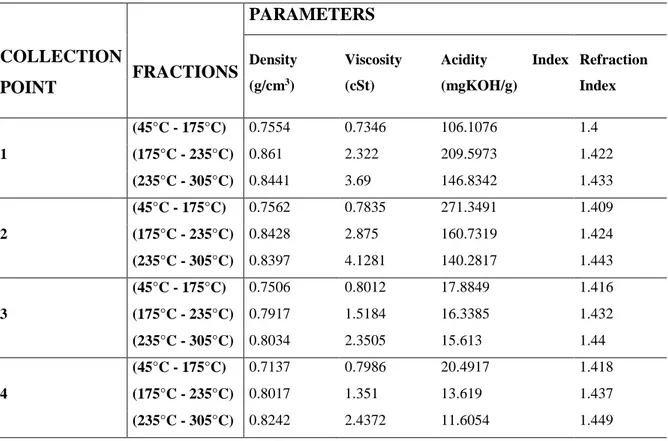 Table 04. Physico-chemical properties of fuels obtained from the distillation of OLP (red mud 10% at 1 molar)