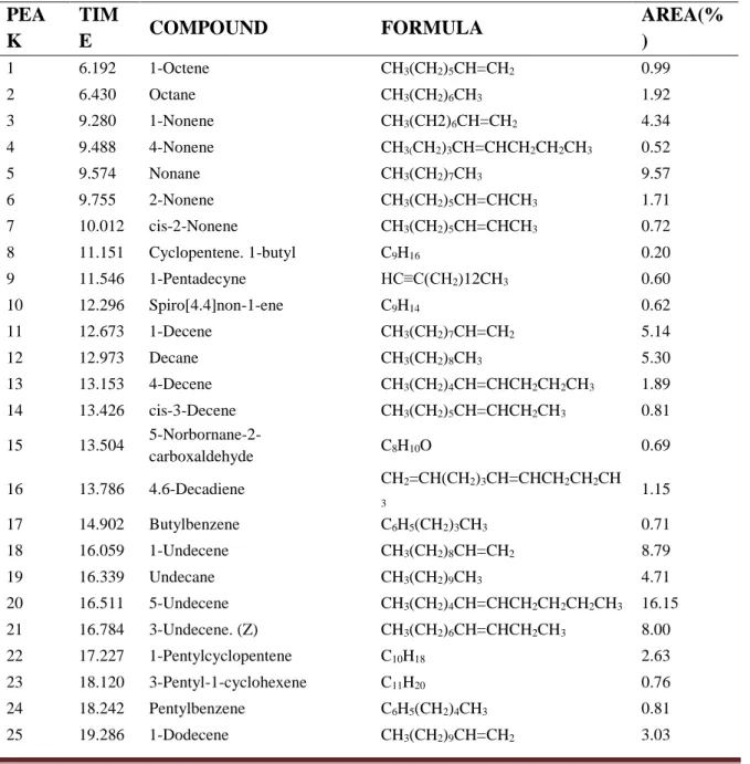 Table 5 below shows the results of the chemical composition of the gasoline (45°C  -  175°C) obtained, it is noted that the material, presents in its composition a large amount of  hydrocarbons with carbons in the range of C 8 -C 15 , in the form of paraff