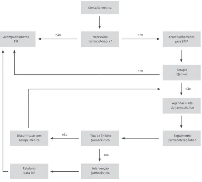 Figura 1 - Fluxograma de encaminhamento e acompanhamento de pacientes pelo Programa Atenção Farmacêu- Farmacêu-tica na Estratégia Saúde da Família
