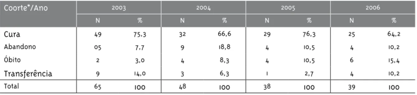 Tabela 4 - Indicadores de resultados do Programa Nacional de Controle da Tuberculose em Dourados-MS, 2003  a 2006 Coorte*/Ano 2003 2004 2005 2006 Nº % Nº % Nº % Nº % Cura 49 75,3 32 66,6 29 76,3 25 64,2 Abandono 05 7,7 9 18,8 4 10,5 4 10,2 Óbito 2 3,0 4 8,