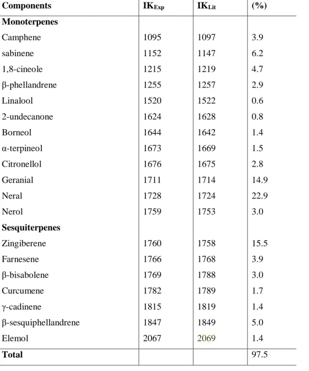 Table 2. Chemical Composition (%) of Z. officinale essential oil (ZOEO) 