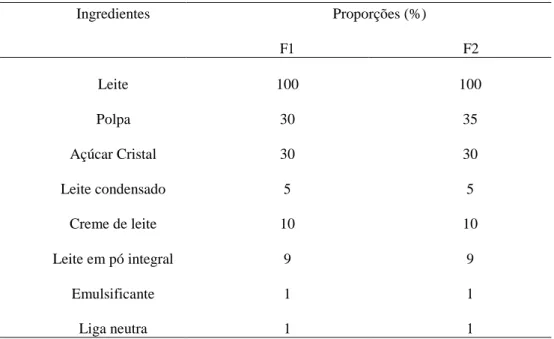 Tabela 1 - Ingredientes das formulações de sorvete de cajá-manga. 