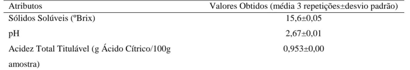 TABELA 2 – Atributos de Qualidade identificados na polpa de cajá-manga.