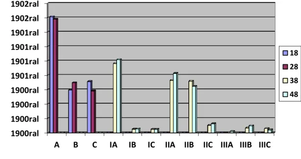 Gráfico 1: Terceiros molares classificados no estudo, segundo Pell &amp; Gregory 