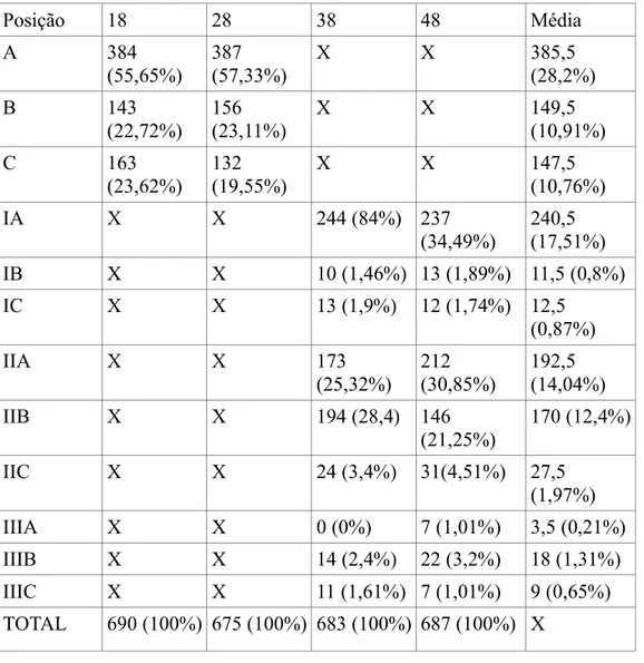 Tabela 3 – Terceiros molares classificados no estudo, segundo Pell &amp; Gregory, de pacientes do gênero masculino 