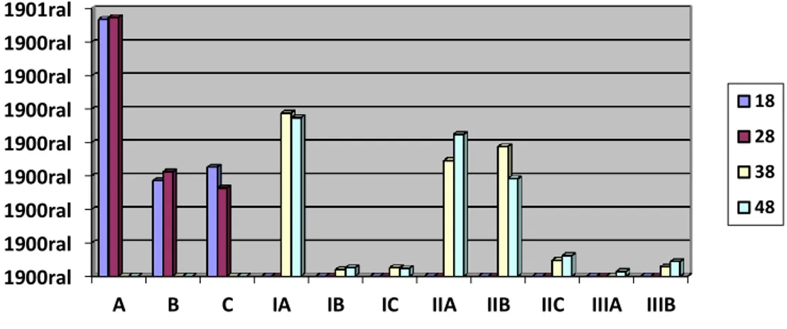 Gráfico 3 – Terceiros molares classificados no estudo, segundo Pell &amp; Gregory, de pacientes do gênero masculino 