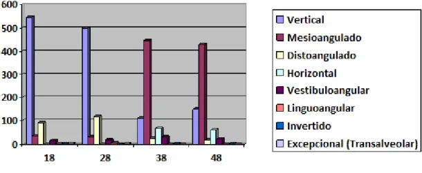 Gráfico 4 – Terceiros molares classificados no estudo, segundo Winter, de pacientes do gênero masculino 