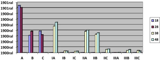Gráfico 5 – Terceiros molares classificados no estudo, segundo Pell &amp; Gregory, de pacientes do gênero feminino 