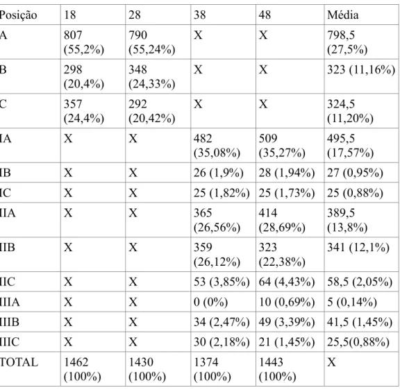 Tabela 1 – Terceiros molares classificados no estudo, segundo Pell &amp; Gregory 