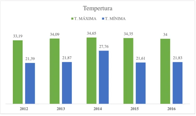 Gráfico 1: Temperatura máxima e mínima da Chapada do Apodi, nos anos de 2012 a 2016. 