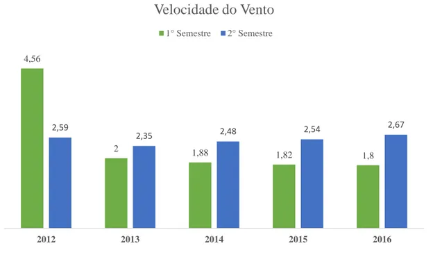 Gráfico 3: Velocidade do vento na Chapada do Apodi, nos anos de 2012 a 2016. 