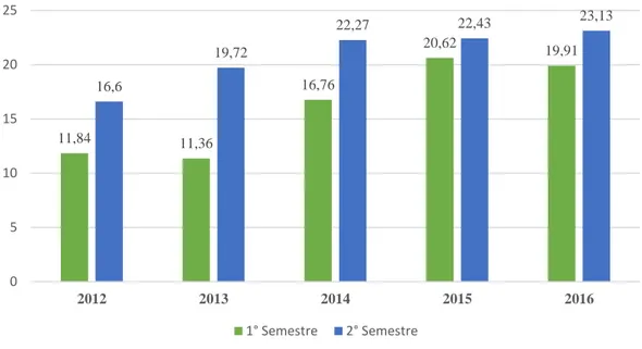 Gráfico 4: Radiação solar média na Chapada do Apodi, nos anos de 2012 a 2016. 