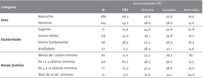 Tabela 3 - Características sociodemográficas e indicadores de ancestralidade em indivíduos infectados pelo  HIV-1 na Bahia, Brasil