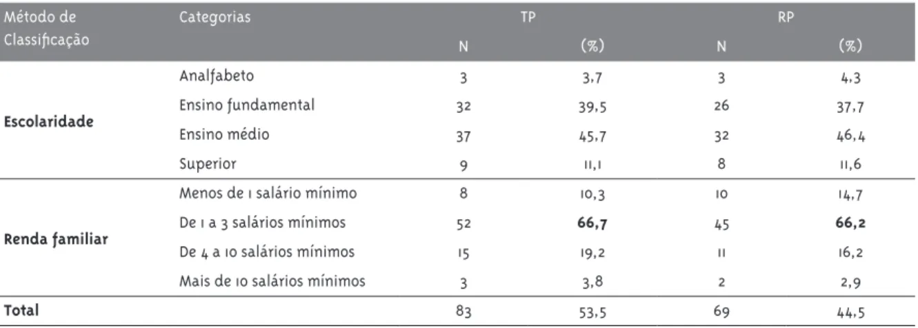 Tabela 5 - Classificação quanto ao nível de escolaridade e renda familiar dos indivíduos TP e RP para a aids
