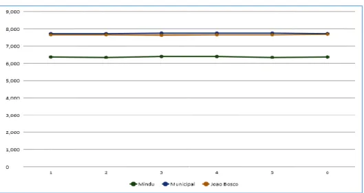 Figura 6. Análise gráfica comparativa de pH dos três igarapés pesquisados 